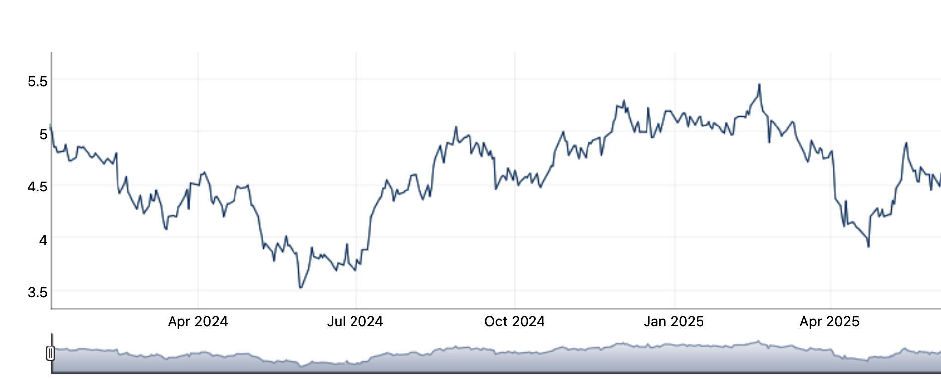 AvenirRisk price history view